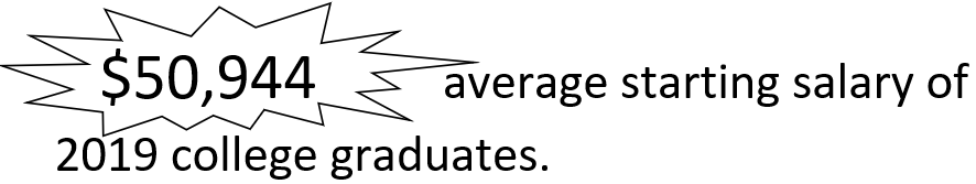 50,000 average wage of US college graduate